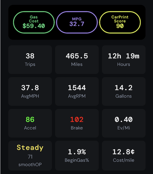CarPrint summary: roll-up fuel cost, MPG, CarPrint score, and aggregated driving stats.